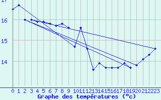 Courbe de tempratures pour Dinard (35)