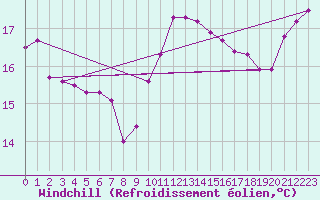 Courbe du refroidissement olien pour Aytr-Plage (17)
