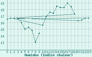 Courbe de l'humidex pour Beauvais (60)