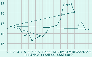 Courbe de l'humidex pour Boulogne (62)