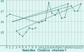 Courbe de l'humidex pour Vinga