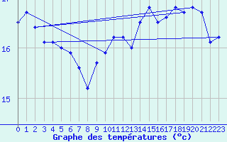 Courbe de tempratures pour Cap Gris-Nez (62)