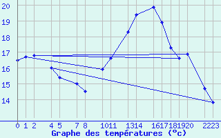 Courbe de tempratures pour Ernage (Be)