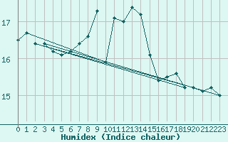 Courbe de l'humidex pour Trawscoed