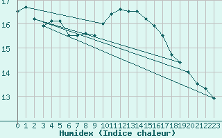 Courbe de l'humidex pour Harzgerode