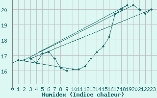 Courbe de l'humidex pour Dole-Tavaux (39)