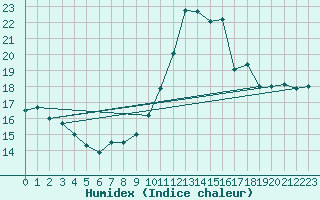 Courbe de l'humidex pour Leign-les-Bois (86)