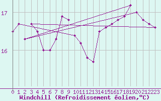 Courbe du refroidissement olien pour Sulina