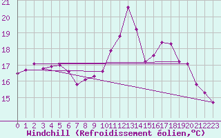 Courbe du refroidissement olien pour Cognac (16)