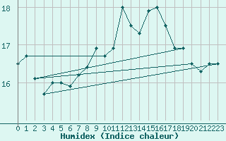 Courbe de l'humidex pour Mace Head