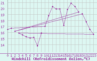 Courbe du refroidissement olien pour Estres-la-Campagne (14)