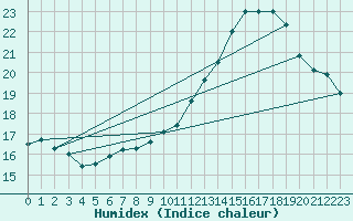 Courbe de l'humidex pour Chambry / Aix-Les-Bains (73)