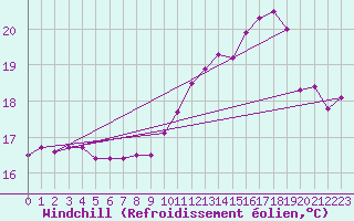 Courbe du refroidissement olien pour Pointe de Chassiron (17)