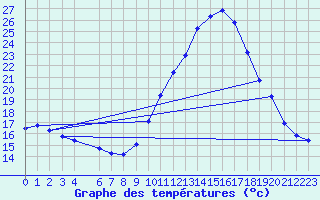 Courbe de tempratures pour Roujan (34)