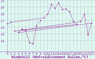 Courbe du refroidissement olien pour Cabo Peas