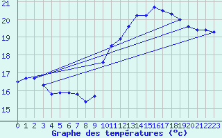 Courbe de tempratures pour Montpellier (34)