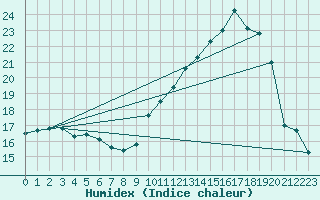 Courbe de l'humidex pour Tarbes (65)