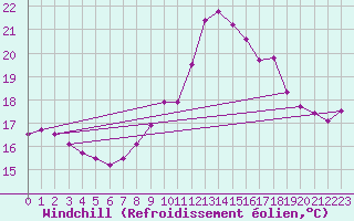 Courbe du refroidissement olien pour Padrn