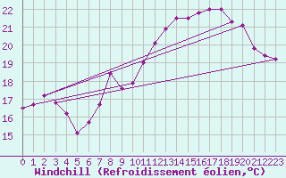 Courbe du refroidissement olien pour Cap Ferret (33)