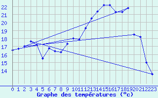 Courbe de tempratures pour Dole-Tavaux (39)