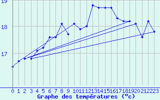 Courbe de tempratures pour Dragsf Jard Vano