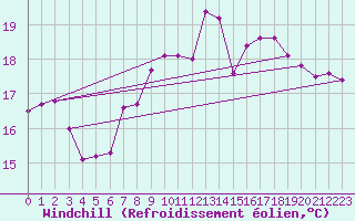 Courbe du refroidissement olien pour Le Touquet (62)
