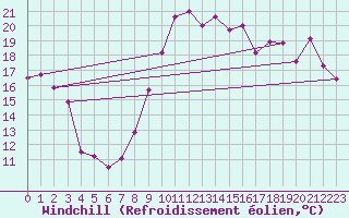 Courbe du refroidissement olien pour Hyres (83)