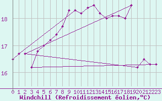 Courbe du refroidissement olien pour Sletterhage 