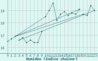 Courbe de l'humidex pour Walney Island