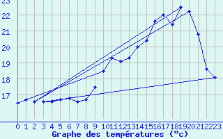 Courbe de tempratures pour Creil (60)