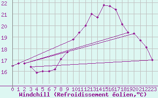 Courbe du refroidissement olien pour Gullholmen