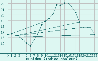 Courbe de l'humidex pour Navacerrada