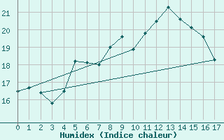 Courbe de l'humidex pour Gniben