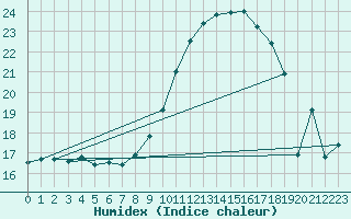 Courbe de l'humidex pour De Bilt (PB)