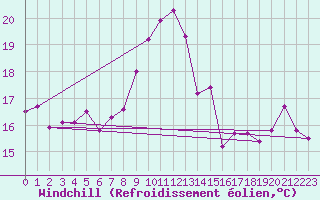 Courbe du refroidissement olien pour La Rochelle - Aerodrome (17)