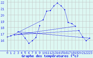 Courbe de tempratures pour Porquerolles (83)