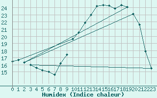 Courbe de l'humidex pour Xert / Chert (Esp)