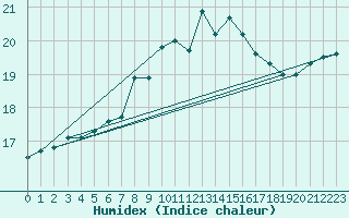 Courbe de l'humidex pour Aix-la-Chapelle (All)