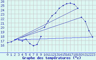 Courbe de tempratures pour Montlimar (26)