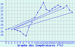 Courbe de tempratures pour Le Talut - Belle-Ile (56)