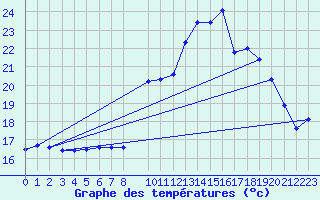 Courbe de tempratures pour Mont-de-Marsan (40)