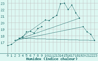 Courbe de l'humidex pour Saint-Brieuc (22)