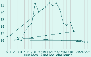 Courbe de l'humidex pour La Dle (Sw)