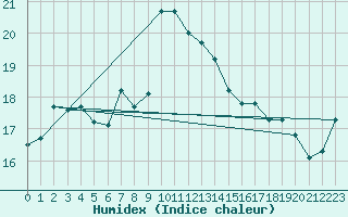 Courbe de l'humidex pour Bandirma