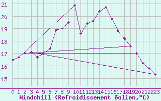 Courbe du refroidissement olien pour Weissenburg