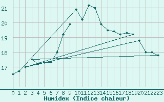 Courbe de l'humidex pour Antalya-Bolge