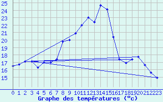 Courbe de tempratures pour Pone (06)