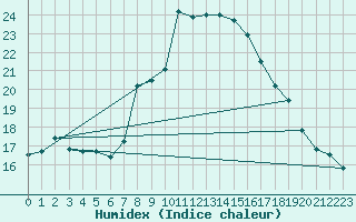 Courbe de l'humidex pour La Dle (Sw)