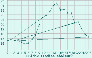 Courbe de l'humidex pour Bremerhaven