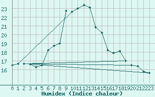 Courbe de l'humidex pour Alanya
